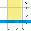 Grand Isle tide chart for Sunday, November 2, 2025