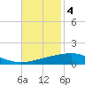 Grand Isle tide chart for Tuesday, November 4, 2025