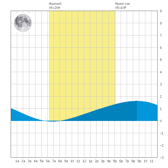 Grand Isle tide chart for Wednesday, November 5, 2025