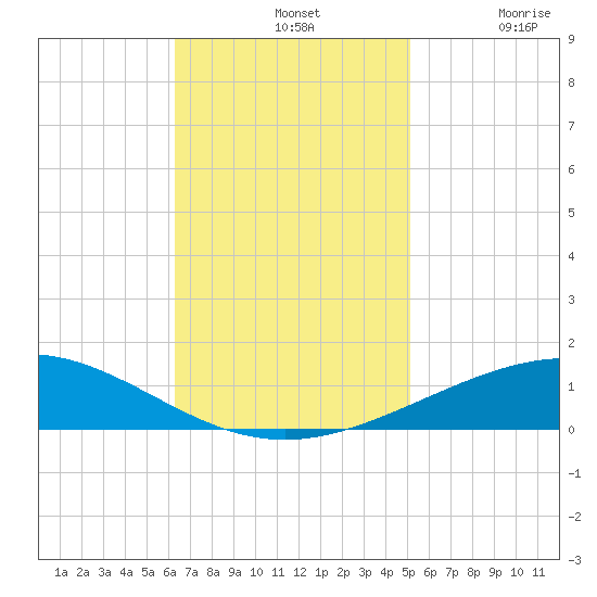 Grand Isle tide chart for Sunday, November 9, 2025