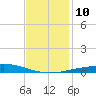 Grand Isle tide chart for Wednesday, December 10, 2025