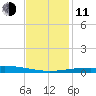 Grand Isle tide chart for Thursday, December 11, 2025