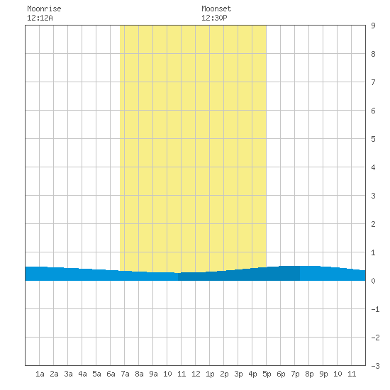 Grand Isle tide chart for Friday, December 12, 2025