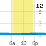 Grand Isle tide chart for Friday, December 12, 2025
