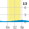 Grand Isle tide chart for Saturday, December 13, 2025