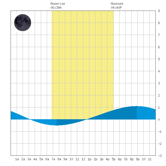 Grand Isle tide chart for Friday, December 19, 2025