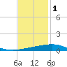 Grand Isle tide chart for Monday, December 1, 2025