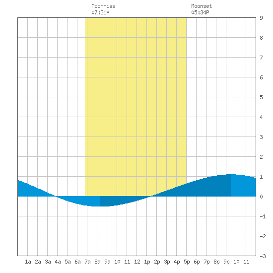Grand Isle tide chart for Saturday, December 20, 2025
