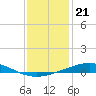Grand Isle tide chart for Sunday, December 21, 2025