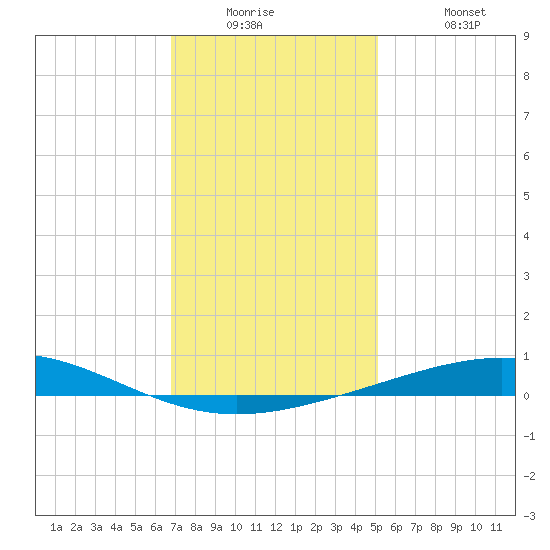 Grand Isle tide chart for Tuesday, December 23, 2025