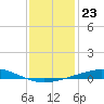 Grand Isle tide chart for Tuesday, December 23, 2025