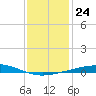 Grand Isle tide chart for Wednesday, December 24, 2025