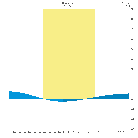 Grand Isle tide chart for Thursday, December 25, 2025