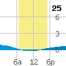 Grand Isle tide chart for Thursday, December 25, 2025