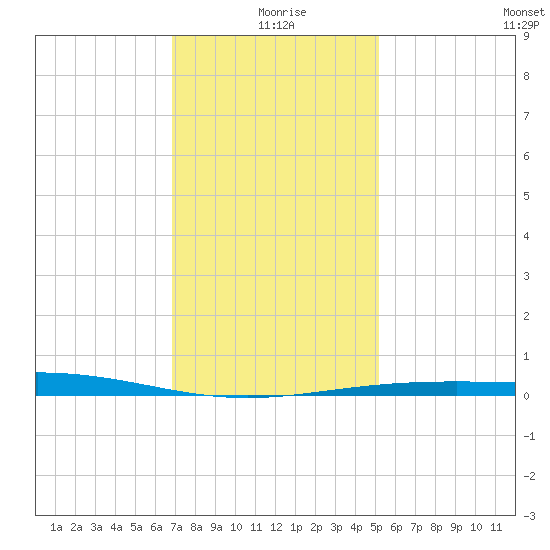 Grand Isle tide chart for Friday, December 26, 2025