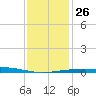 Grand Isle tide chart for Friday, December 26, 2025
