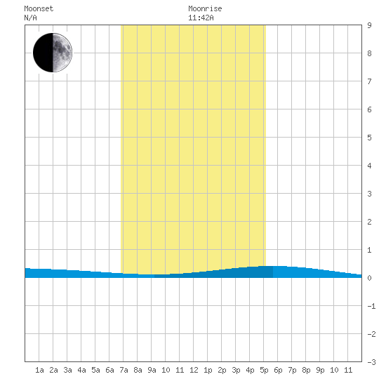 Grand Isle tide chart for Saturday, December 27, 2025