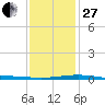 Grand Isle tide chart for Saturday, December 27, 2025