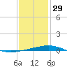 Grand Isle tide chart for Monday, December 29, 2025