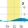 Grand Isle tide chart for Tuesday, December 2, 2025
