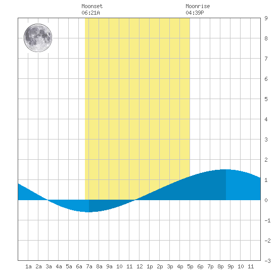 Grand Isle tide chart for Thursday, December 4, 2025