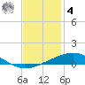 Grand Isle tide chart for Thursday, December 4, 2025