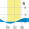Grand Isle tide chart for Friday, December 5, 2025