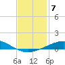 Grand Isle tide chart for Sunday, December 7, 2025