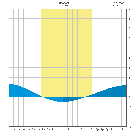 Grand Isle tide chart for Monday, December 8, 2025