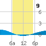 Grand Isle tide chart for Tuesday, December 9, 2025