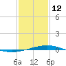 Grand Isle tide chart for Monday, January 12, 2026