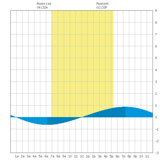Grand Isle tide chart for Thursday, January 15, 2026