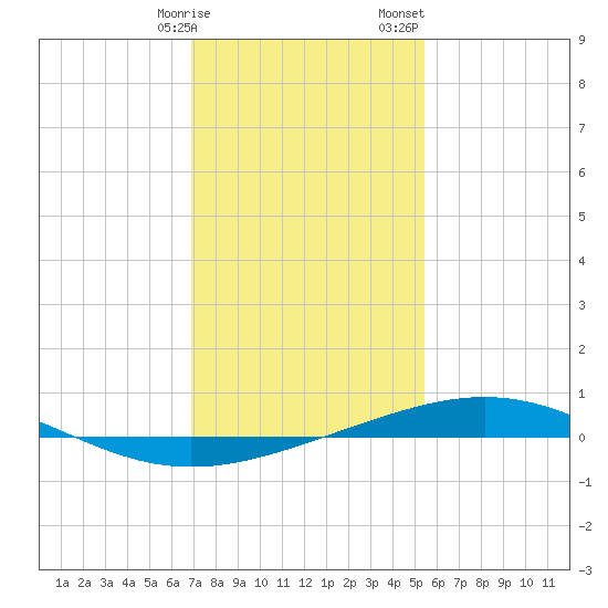 Grand Isle tide chart for Friday, January 16, 2026