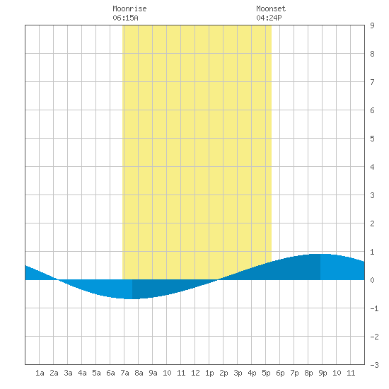 Grand Isle tide chart for Saturday, January 17, 2026
