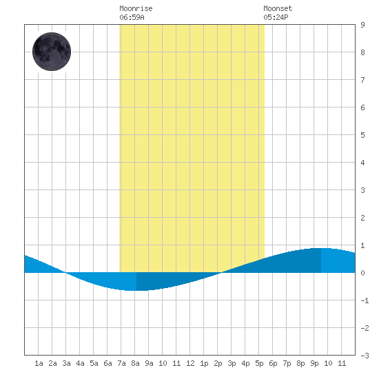 Grand Isle tide chart for Sunday, January 18, 2026