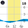 Grand Isle tide chart for Sunday, January 18, 2026
