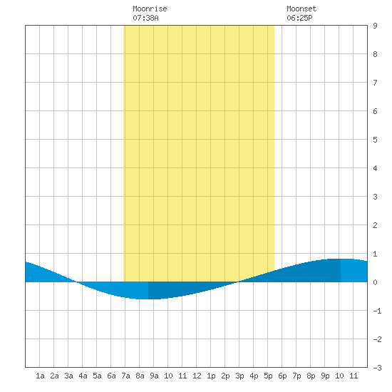 Grand Isle tide chart for Monday, January 19, 2026