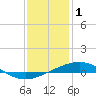 Grand Isle tide chart for Thursday, January 1, 2026