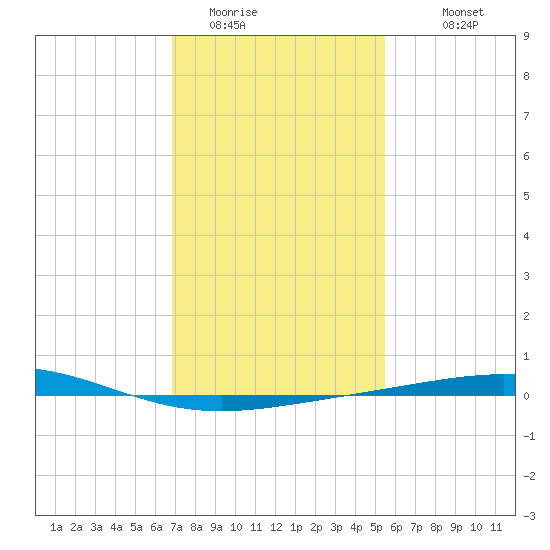 Grand Isle tide chart for Wednesday, January 21, 2026