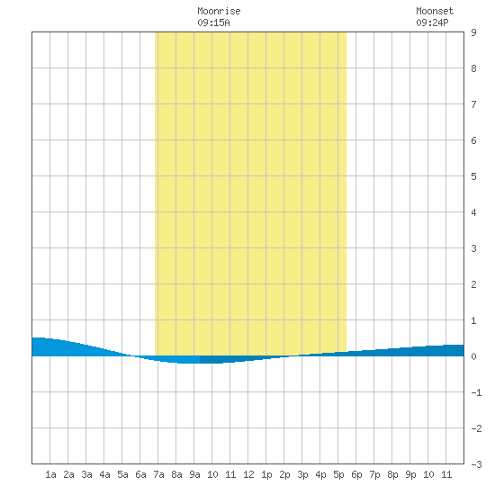 Grand Isle tide chart for Thursday, January 22, 2026
