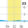 Grand Isle tide chart for Friday, January 23, 2026