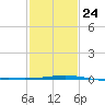 Grand Isle tide chart for Saturday, January 24, 2026