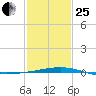 Grand Isle tide chart for Sunday, January 25, 2026