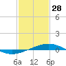 Grand Isle tide chart for Wednesday, January 28, 2026