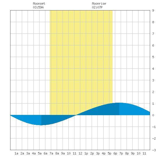 Grand Isle tide chart for Thursday, January 29, 2026