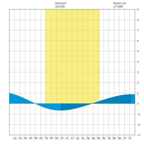 Grand Isle tide chart for Monday, January 5, 2026