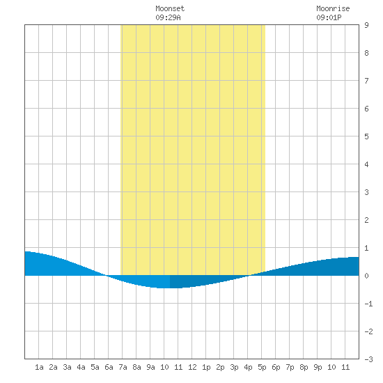 Grand Isle tide chart for Tuesday, January 6, 2026