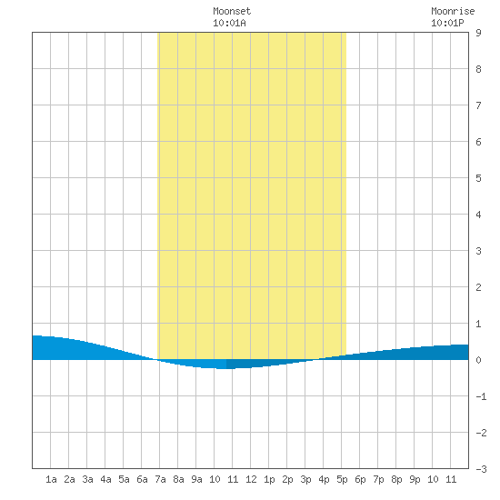 Grand Isle tide chart for Wednesday, January 7, 2026