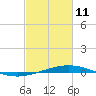 Grand Isle tide chart for Wednesday, February 11, 2026