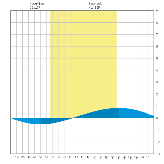 Grand Isle tide chart for Thursday, February 12, 2026
